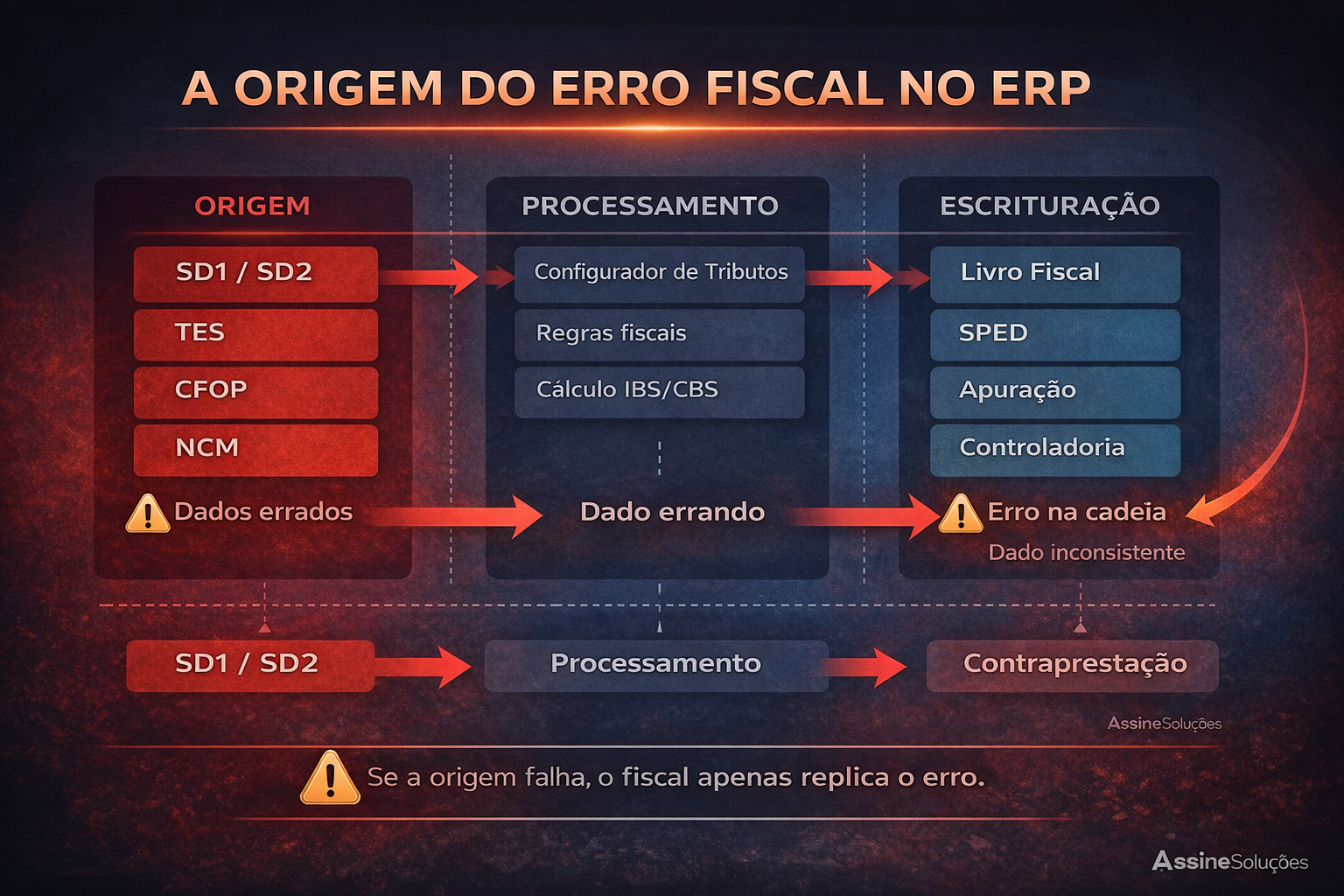 Infográfico mostrando a origem do erro fiscal no ERP Protheus, com impacto da origem dos dados no processamento tributário e na escrituração fiscal