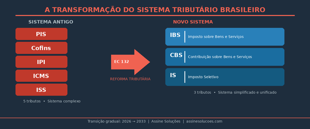 Infográfico: A transformação do sistema tributário brasileiro - 5 tributos antigos são substituídos por IBS, CBS e IS pela EC 132/2023